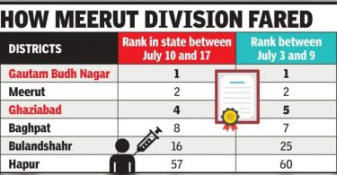 Noida Top Spot Bags Above Vax Coverage, Ghaziabad 4
