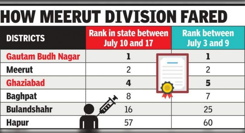 Noida Top Spot Bags Above Vax Coverage, Ghaziabad 4