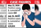 Three cases in the lowest district in 429 days; No death for the 9th day