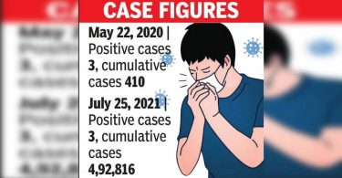 Three cases in the lowest district in 429 days; No death for the 9th day