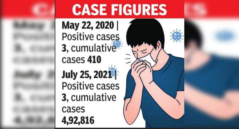 Three cases in the lowest district in 429 days; No death for the 9th day
