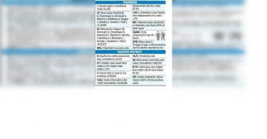 Low Record 37 new cases in the region, the only death in the Buldhana Dist again