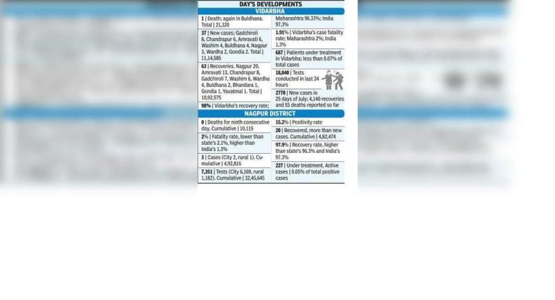 Low Record 37 new cases in the region, the only death in the Buldhana Dist again