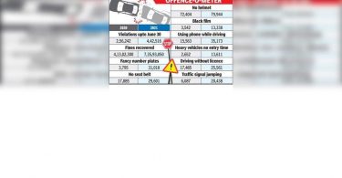 City Records 73% increase in traffic violations