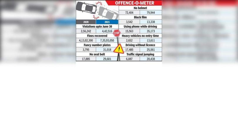City Records 73% increase in traffic violations
