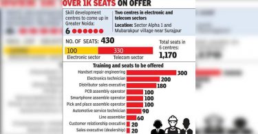2 Open Skills Development Center with 430 Students