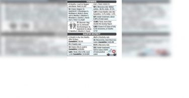 After 9 days, Covid's death in Nagpur and Akola