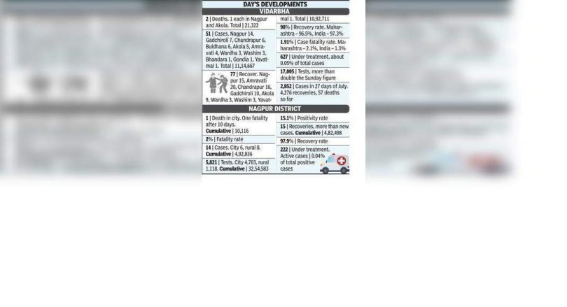 After 9 days, Covid's death in Nagpur and Akola