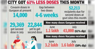 There is no first dose of covaxin given on government sites since June-end