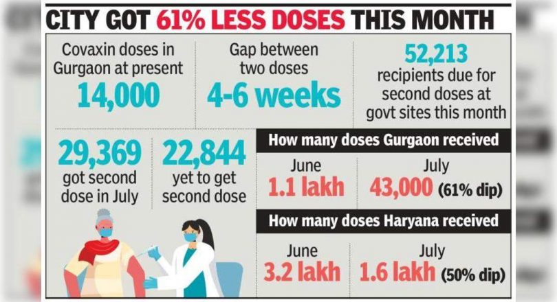 There is no first dose of covaxin given on government sites since June-end
