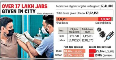 Vax urban-rural gap in Gurgaon too but that is unusual