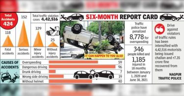50% of accidents in the city due to dangerous driving, 118 loss of life in 6 months this year