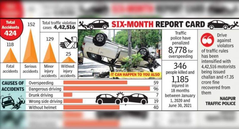 50% of accidents in the city due to dangerous driving, 118 loss of life in 6 months this year