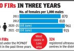 The ratio of sex in Ghaziabad improved in the last decade, but has fallen after 2020