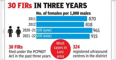The ratio of sex in Ghaziabad improved in the last decade, but has fallen after 2020