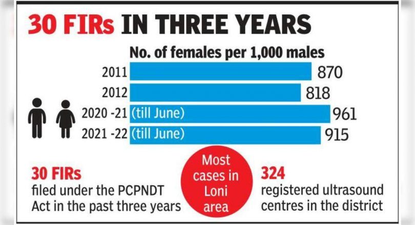 The ratio of sex in Ghaziabad improved in the last decade, but has fallen after 2020