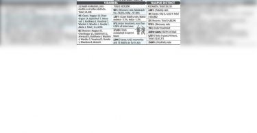 New Covid Case Growth Level Zero in 5 Vidarbha District