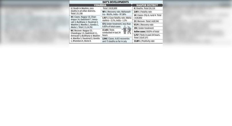 New Covid Case Growth Level Zero in 5 Vidarbha District