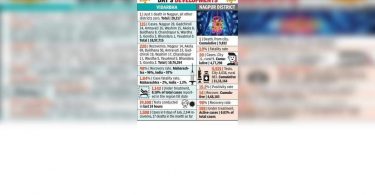 So worst, Yavatmal reported zero new Covid case