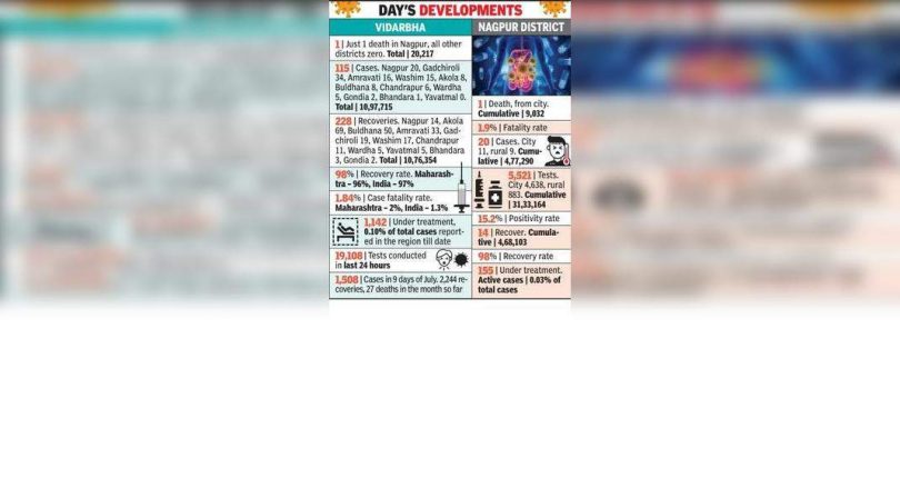 So worst, Yavatmal reported zero new Covid case