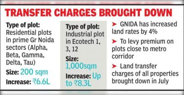 Land along the metro route to cost 14% more