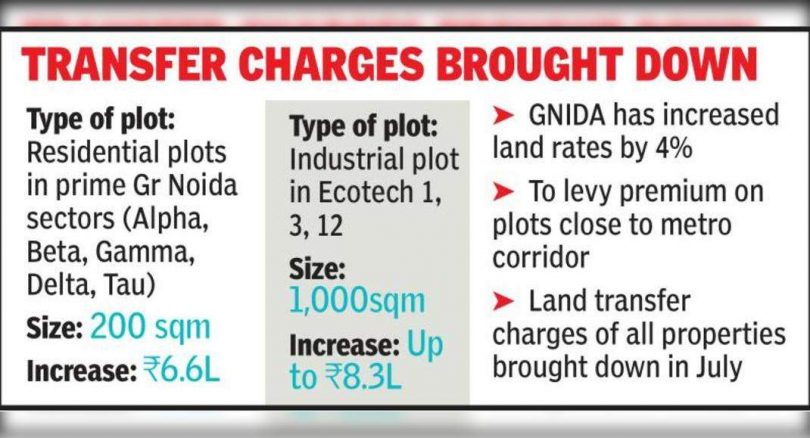 Land along the metro route to cost 14% more