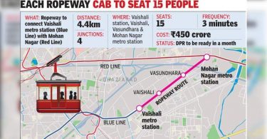 Ropeway to connect Vaishali, Mohan Nagar Syns?