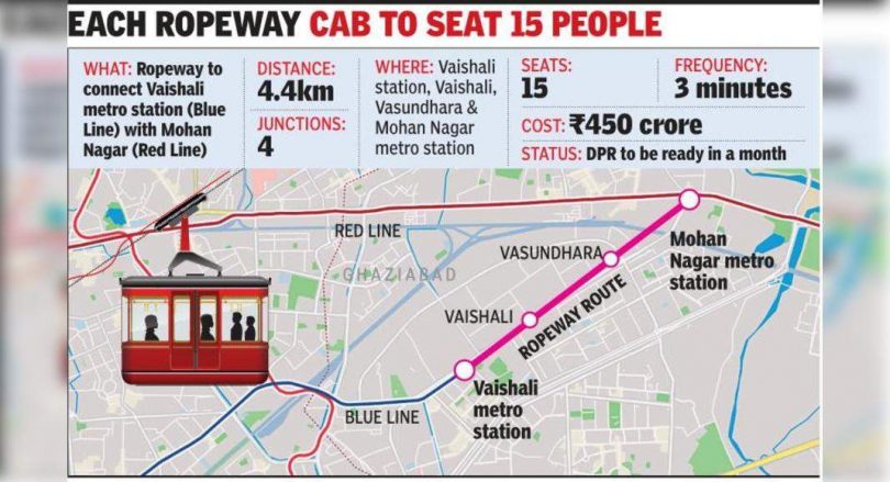 Ropeway to connect Vaishali, Mohan Nagar Syns?