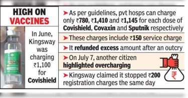 PVT Hospital produces more RS34L in RS200 registration fees per dose of covishield