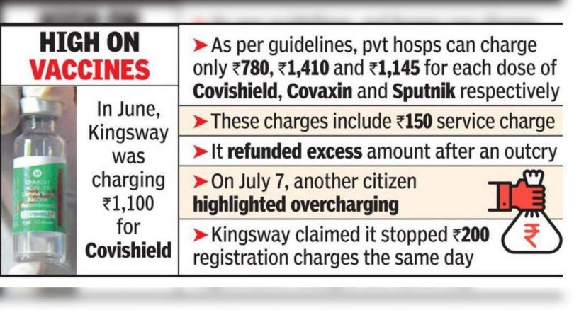 PVT Hospital produces more RS34L in RS200 registration fees per dose of covishield