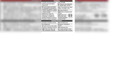 89 Positive in the 19K test, 1 Covid-19 death in Vidarbha