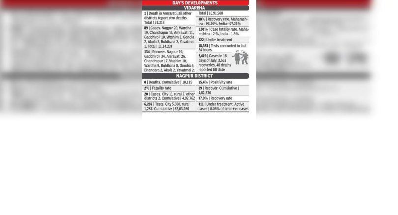 89 Positive in the 19K test, 1 Covid-19 death in Vidarbha