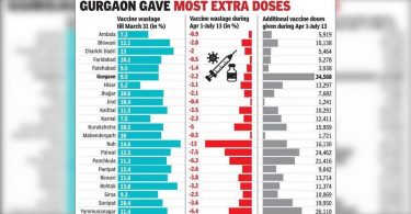 Haryana saw the rotation of a large vaccine for the 'surplus' score