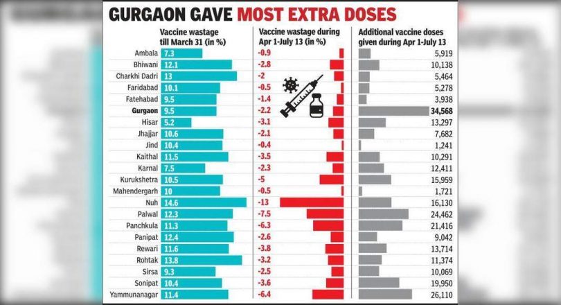Haryana saw the rotation of a large vaccine for the 'surplus' score