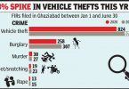 2020 VS 2021: The murder case in Ghaziabad fell, but theft in the first 6 months