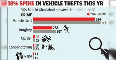 2020 VS 2021: The murder case in Ghaziabad fell, but theft in the first 6 months
