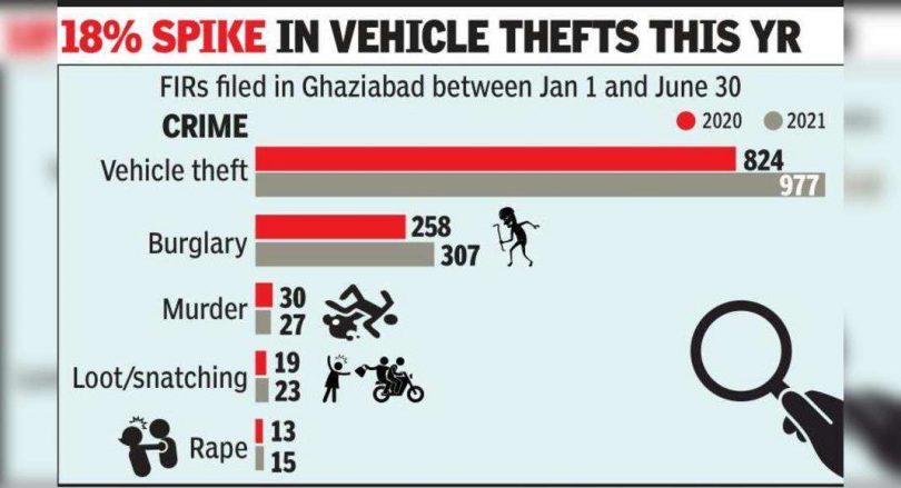 2020 VS 2021: The murder case in Ghaziabad fell, but theft in the first 6 months