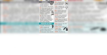 With 39 new cases, the lows of the lowest region @ 0.26%