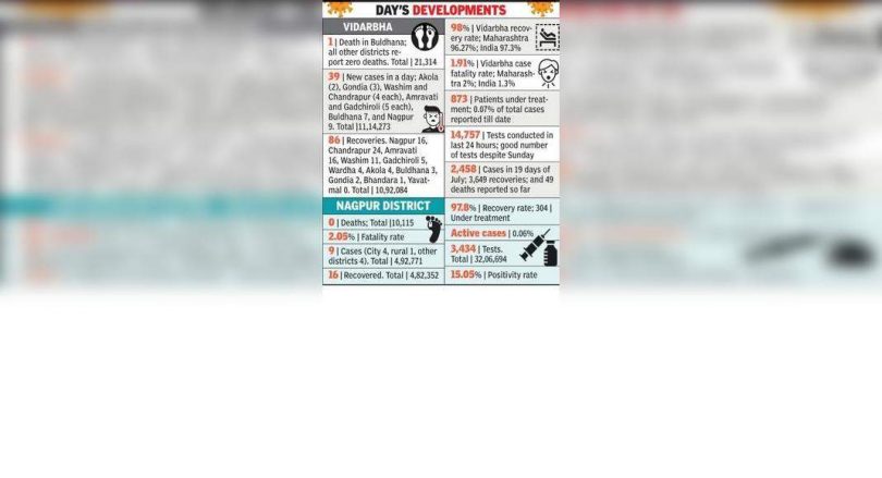 With 39 new cases, the lows of the lowest region @ 0.26%