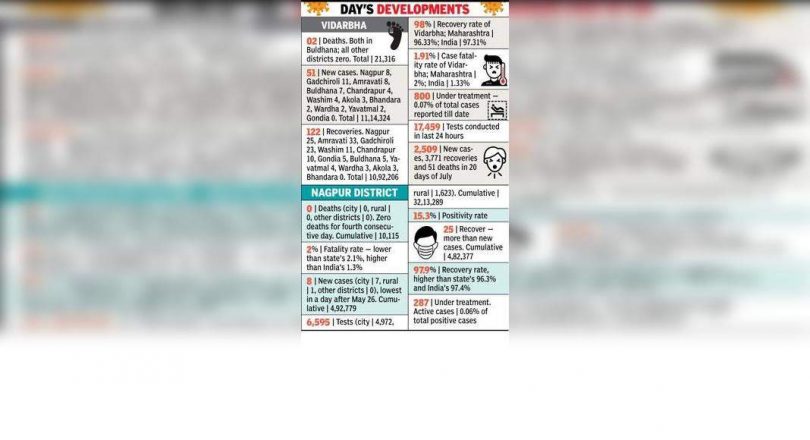 51 new cases in the region, 2 deaths on the bulldhana