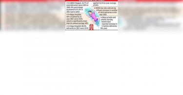 Nearly 10% Rise in C-Section Shipping in Government Hompon: Data