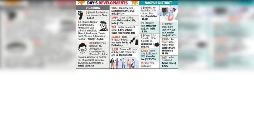 There was no Covid-19 death in the region for the first time since the top of the first wave