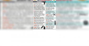 No Covid death in the region for 2nd day in a row