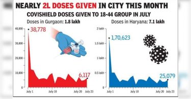 Demand for a surge as a covishield enters the dose cycle 2 for 18-44, tight supply