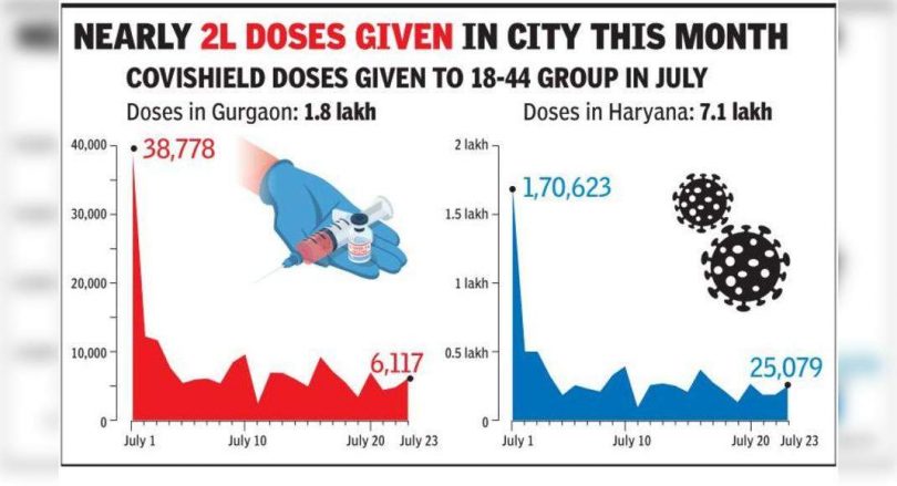 Demand for a surge as a covishield enters the dose cycle 2 for 18-44, tight supply