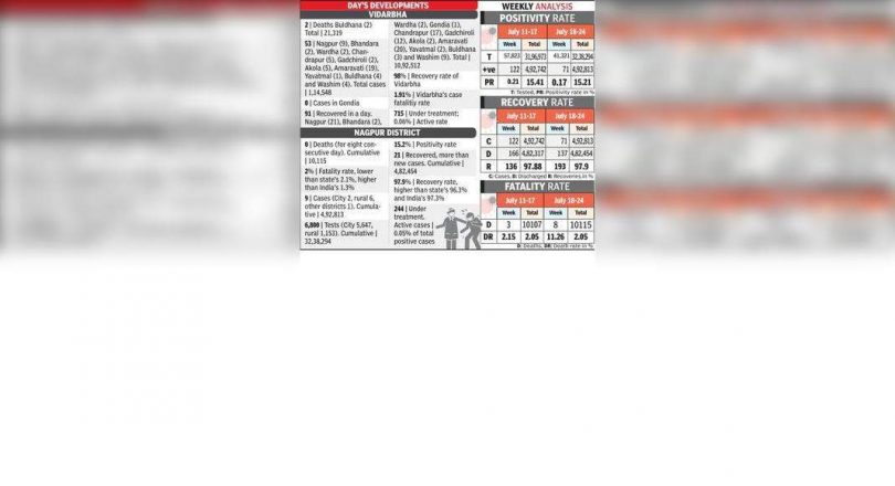 Two deaths in Buldhana, only Vid District to report death in the last 5 days