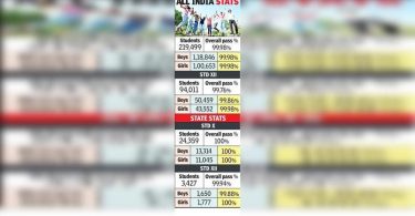 All ICSE students (X) in Maharashtra Pass