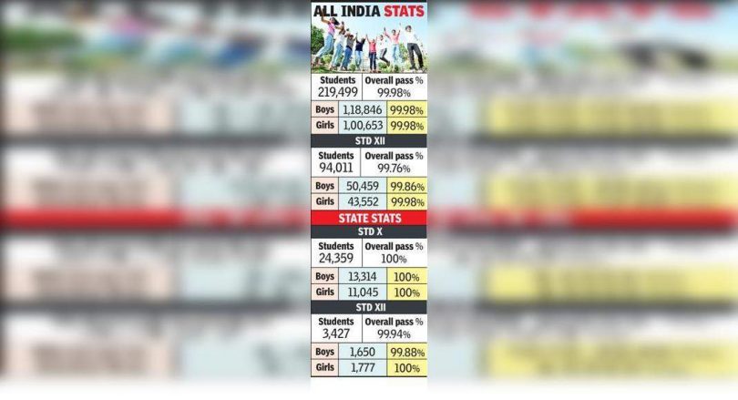 All ICSE students (X) in Maharashtra Pass