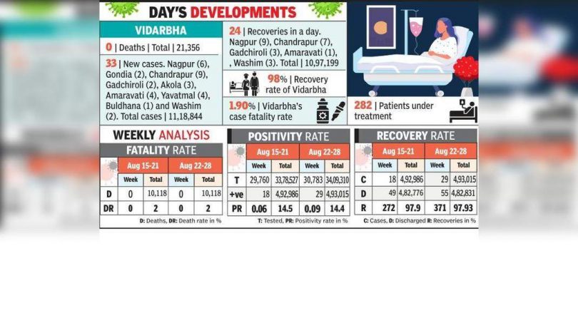 There is no recovery in five districts, zero death in Vidarbha