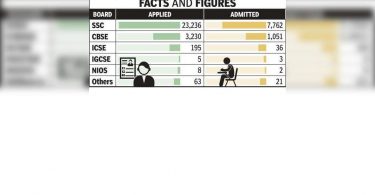 More than 3K CBSE students apply to STD XI Cap